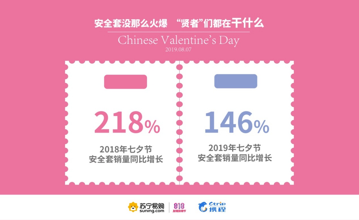 苏宁携程联合发布七夕大数据：购物、旅游女性做主 黄金珠宝销量同比增122%