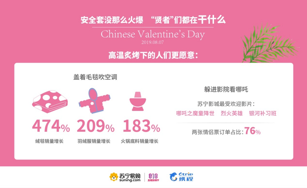苏宁携程联合发布七夕大数据：购物、旅游女性做主 黄金珠宝销量同比增122%