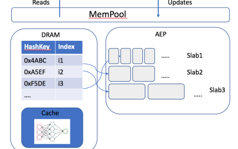 软硬结合：快手推荐系统国内率先基于持久内存应用异构存储