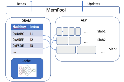 软硬结合：快手推荐系统国内率先基于持久内存应用异构存储