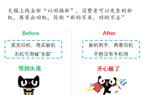 天猫上线“轻松换”  2088元就能买部全新iPhone XR