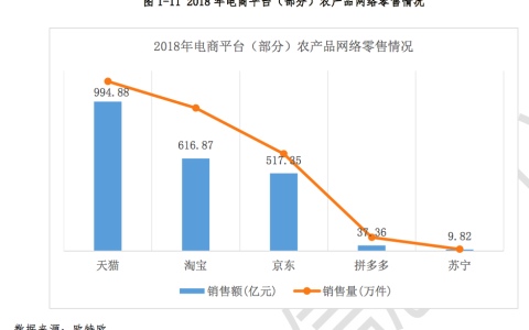 阿里巴巴启动丰收节，预计助销10亿件农货