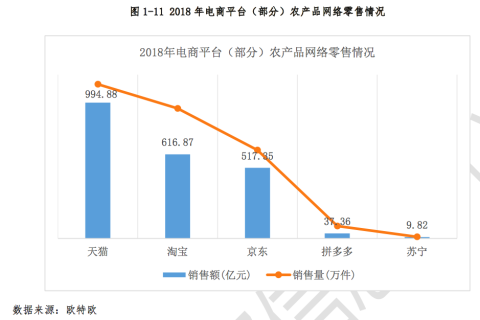 阿里巴巴启动丰收节，预计助销10亿件农货