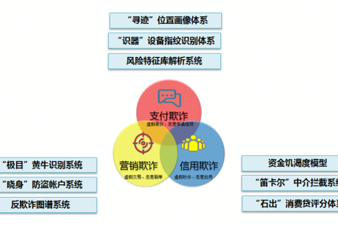 苏宁金融风控黑科技全方位保障818支付安全