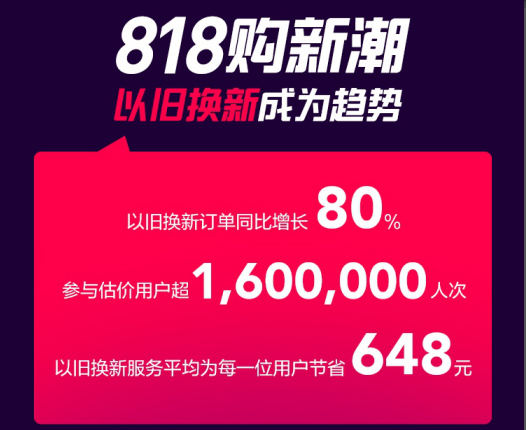 苏宁手机818，超两百万人关注5G、以旧换新平均省648元