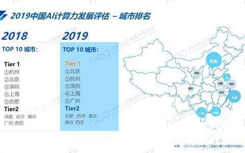 AICC2019公布最新中国人工智能计算力排名：北京超杭州跃居第一