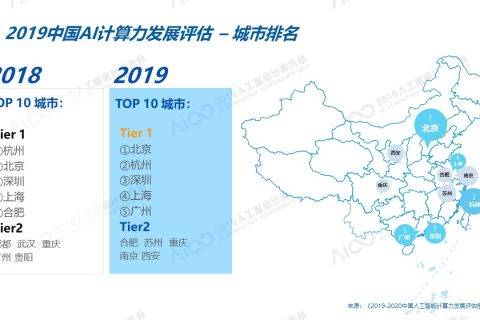 AICC2019公布最新中国人工智能计算力排名：北京超杭州跃居第一