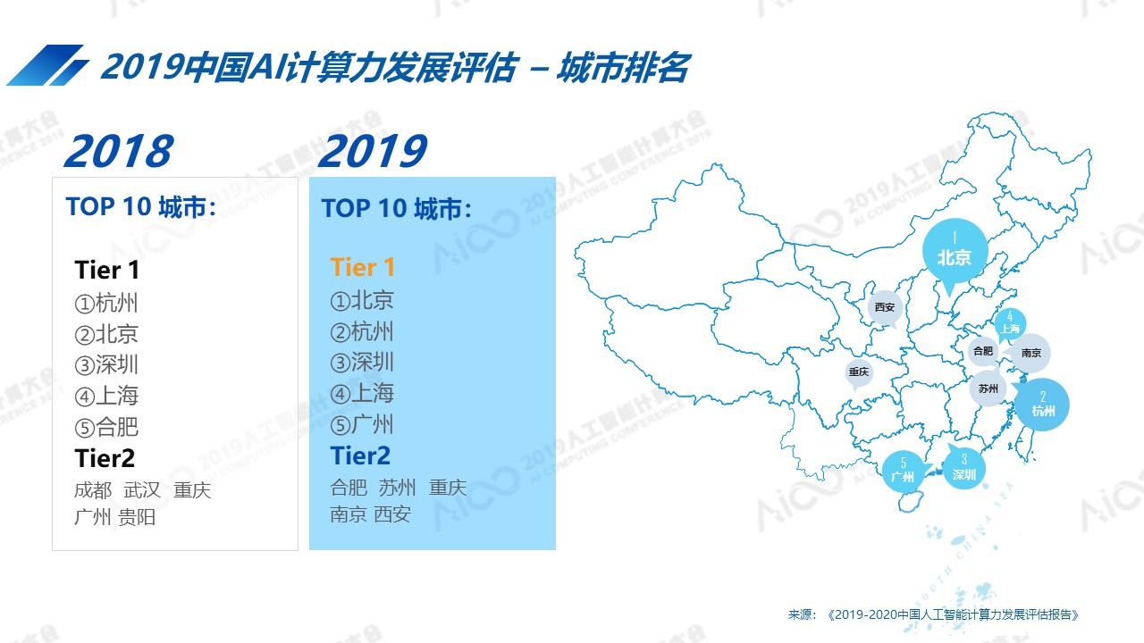 AICC2019公布最新中国人工智能计算力排名：北京超杭州跃居第一