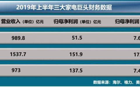 家电巨头业绩抢眼，美的智能家居浮出水面