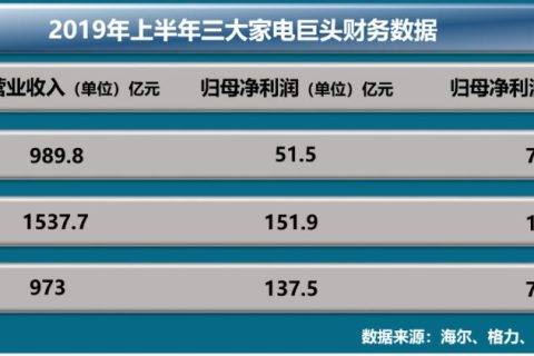 家电巨头业绩抢眼，美的智能家居浮出水面
