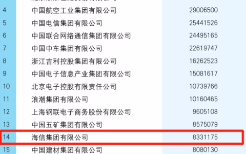 中国战略性新兴产业领军企业100强：海信位居家电企业第一