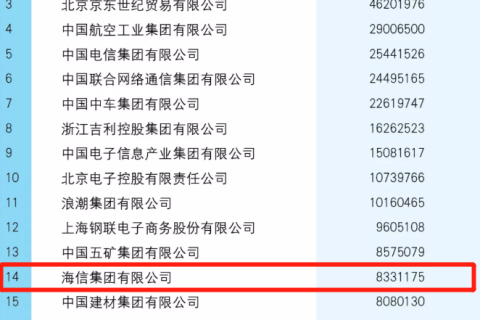 中国战略性新兴产业领军企业100强：海信位居家电企业第一