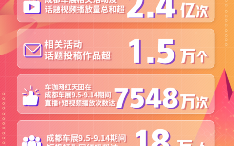 快手成都车展获超2.4亿次围观 短视频成汽车品牌营销新入海口