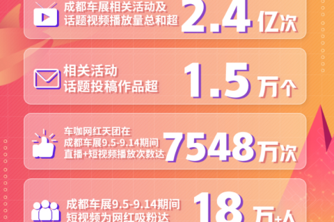快手成都车展获超2.4亿次围观 短视频成汽车品牌营销新入海口