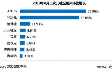 易观8月APP TOP1000排行榜：AcFun领跑二次元社区增长榜单