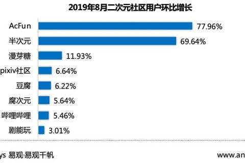 易观8月APP TOP1000排行榜：AcFun领跑二次元社区增长榜单