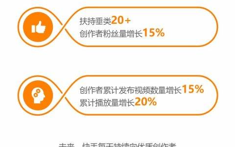 快手发布美食白皮书：10万+粉创作者数量环比增长57%