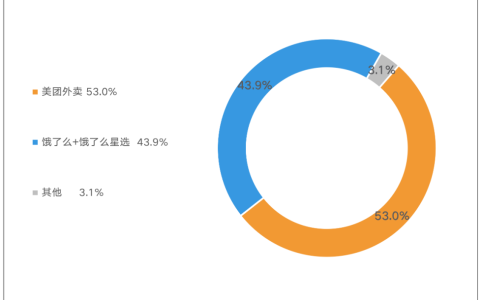 饿了么市场份额持续增长至43.9%，生鲜、商超多场景发力助推份额提升