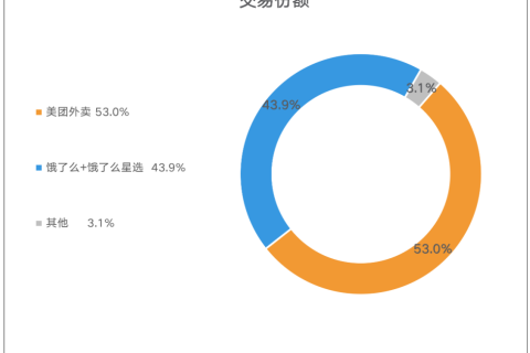 饿了么市场份额持续增长至43.9%，生鲜、商超多场景发力助推份额提升