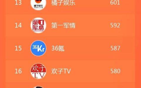 搜狗号 2019 年第三季度榜单重磅发布！砍柴网位列第九