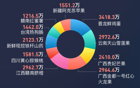 社交电商带来消费扶贫新模式，贝店为贫困地区农民创收超30亿元
