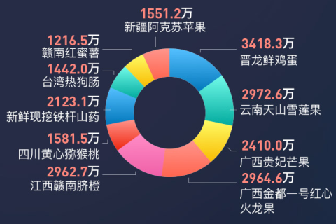 社交电商带来消费扶贫新模式，贝店为贫困地区农民创收超30亿元