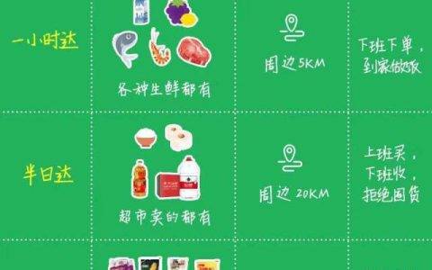 电商巨头的“1小时服务圈”争夺战