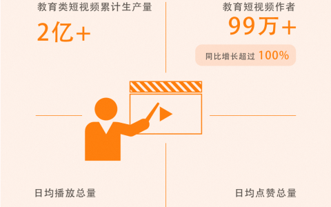 快手发布《2019教育生态报告》，教育生态合伙计划人升级