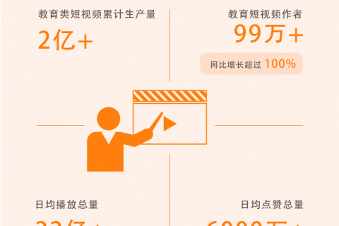 快手发布《2019教育生态报告》，教育生态合伙计划人升级