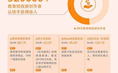 在快手当老师：52万教育短视频创作者获得了收入