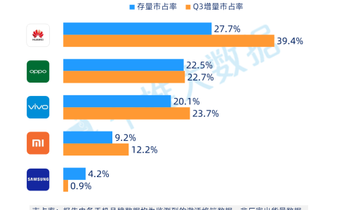 2019年Q3安卓智能手机报告：手机市场已然进入存量时代 华为、OV三足鼎立