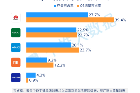 2019年Q3安卓智能手机报告：手机市场已然进入存量时代 华为、OV三足鼎立