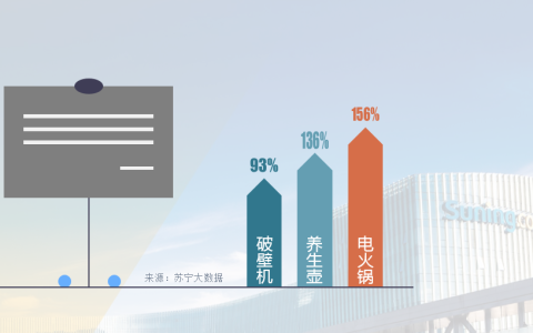 苏宁双十一火锅数据：苏州、武汉、北京最喜鸳鸯锅