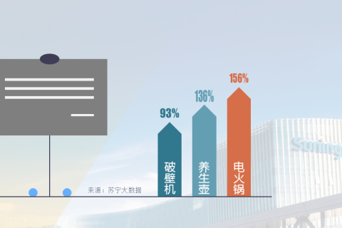 苏宁双十一火锅数据：苏州、武汉、北京最喜鸳鸯锅