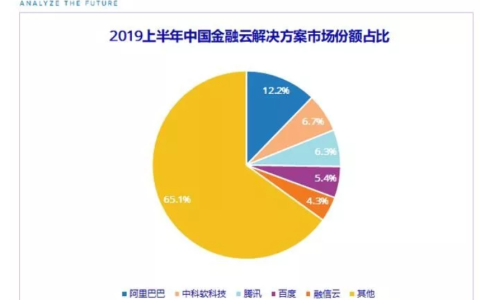 IDC中国金融云市场份额：阿里云第一，份额远超追随者