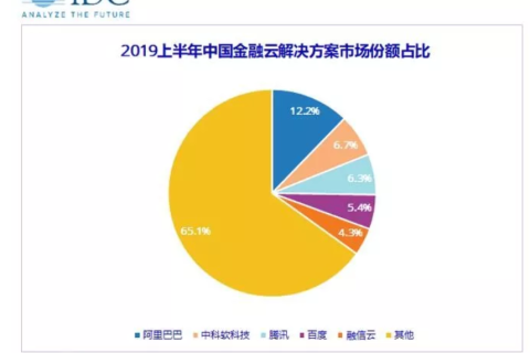 IDC中国金融云市场份额：阿里云第一，份额远超追随者