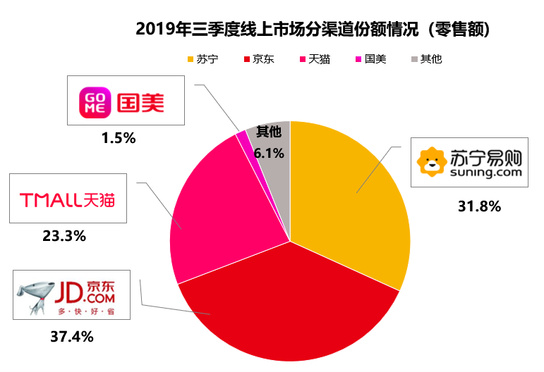 2019三季度家电报告权威发布：苏宁占比22.6%领跑双十一