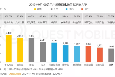 Questmobile:淘宝扩大在年轻用户群体中的优势，00后用户年增3000万