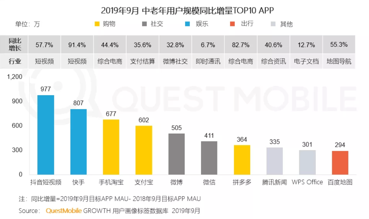 Questmobile:淘宝扩大在年轻用户群体中的优势，00后用户年增3000万