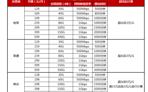 5G套餐128元起，苏宁双十一5G手机首降最高补贴1000元