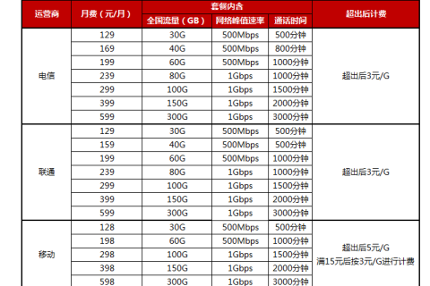 5G套餐128元起，苏宁双十一5G手机首降最高补贴1000元