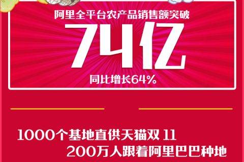 阿里公布双11“吃货”大数据：这四个地方的人最关心猪肉价格