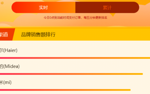 双十一口腹之欲大爆发：苏宁超市12小时订单量增长179%