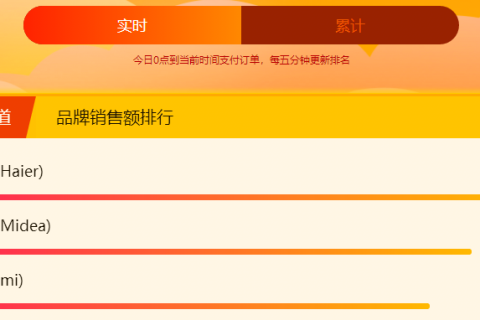 双十一口腹之欲大爆发：苏宁超市12小时订单量增长179%