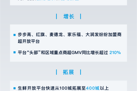 商超GMV同比增长超210% 阿里财报披露口碑饿了么“GMV强劲增长”