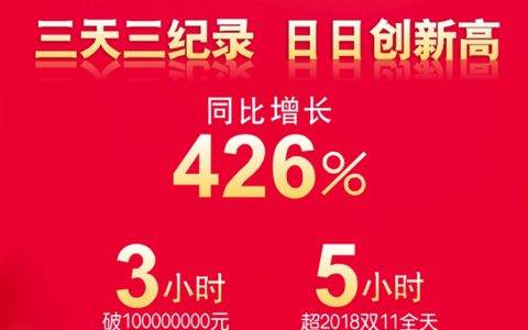 家乐福双十一开门红：三天三纪录，10亿目标提前完成