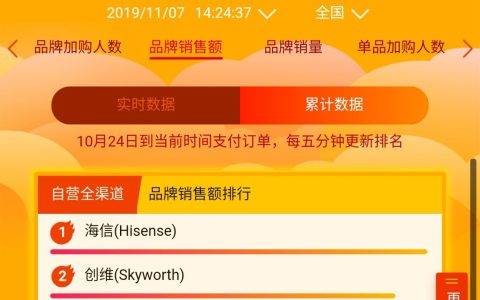 海信双十一推出新玩法：“锦鲤”每5年可领一套家电
