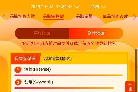 海信双十一推出新玩法：“锦鲤”每5年可领一套家电