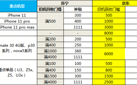苏宁手机以旧换新最高补贴1111元，推动5G手机销量大涨