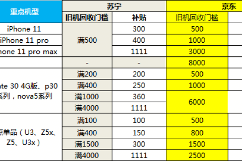 苏宁手机以旧换新最高补贴1111元，推动5G手机销量大涨